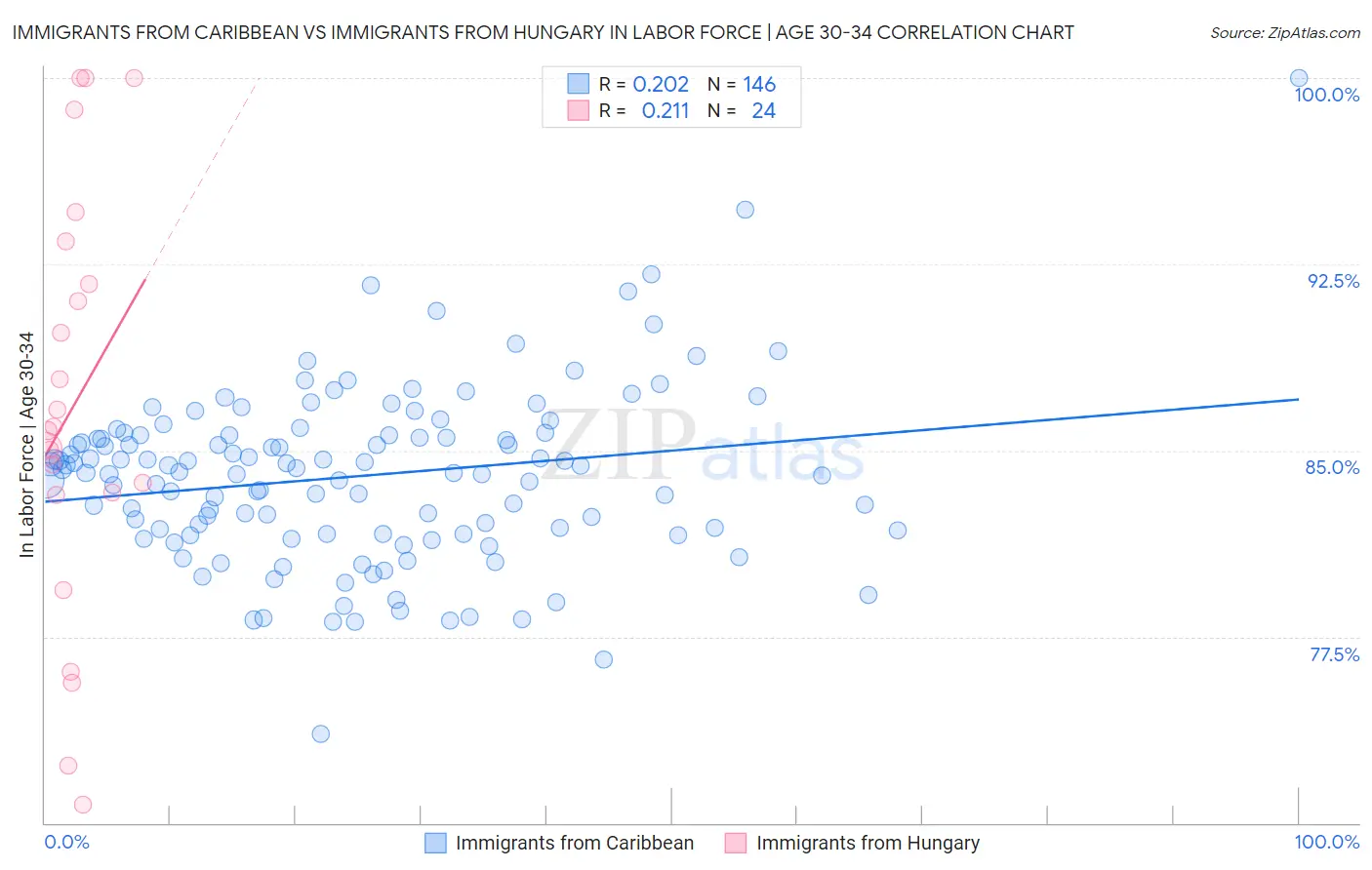 Immigrants from Caribbean vs Immigrants from Hungary In Labor Force | Age 30-34