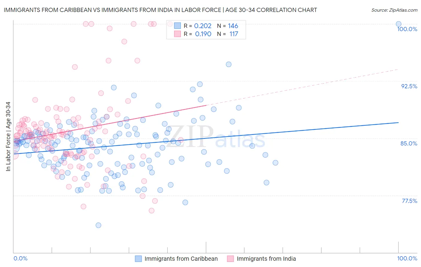 Immigrants from Caribbean vs Immigrants from India In Labor Force | Age 30-34