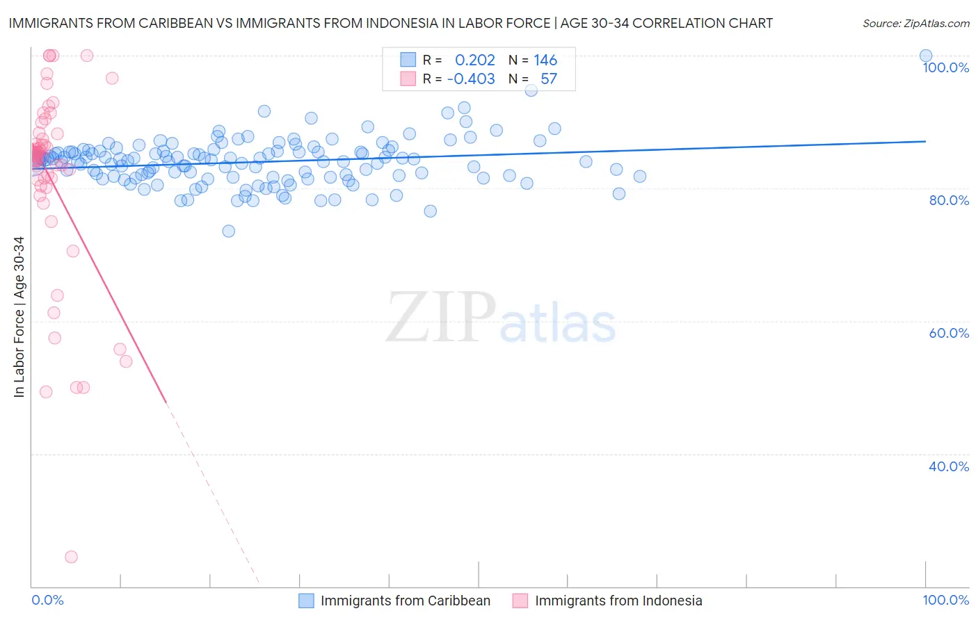 Immigrants from Caribbean vs Immigrants from Indonesia In Labor Force | Age 30-34