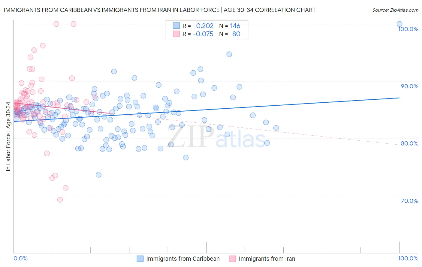 Immigrants from Caribbean vs Immigrants from Iran In Labor Force | Age 30-34
