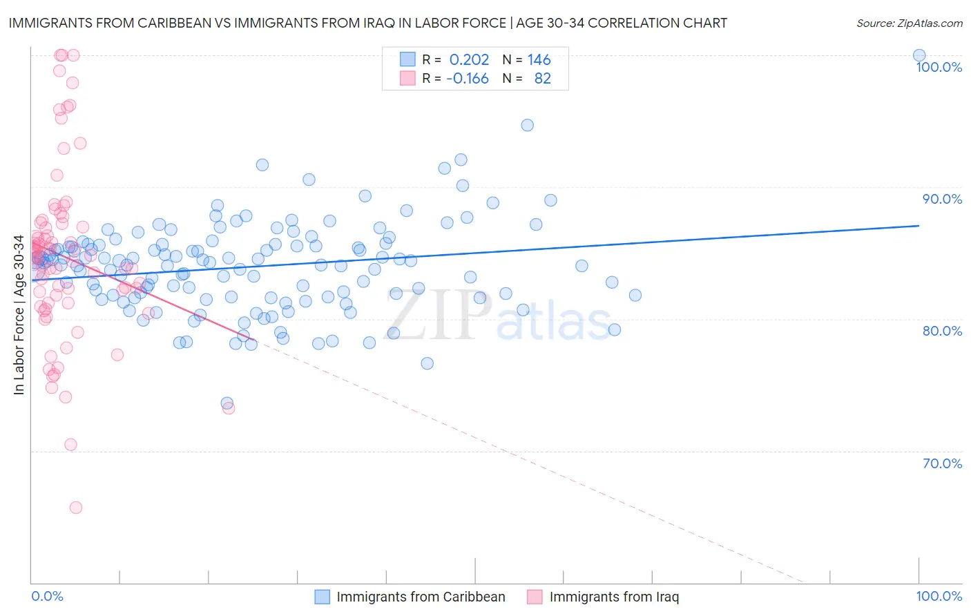 Immigrants from Caribbean vs Immigrants from Iraq In Labor Force | Age 30-34