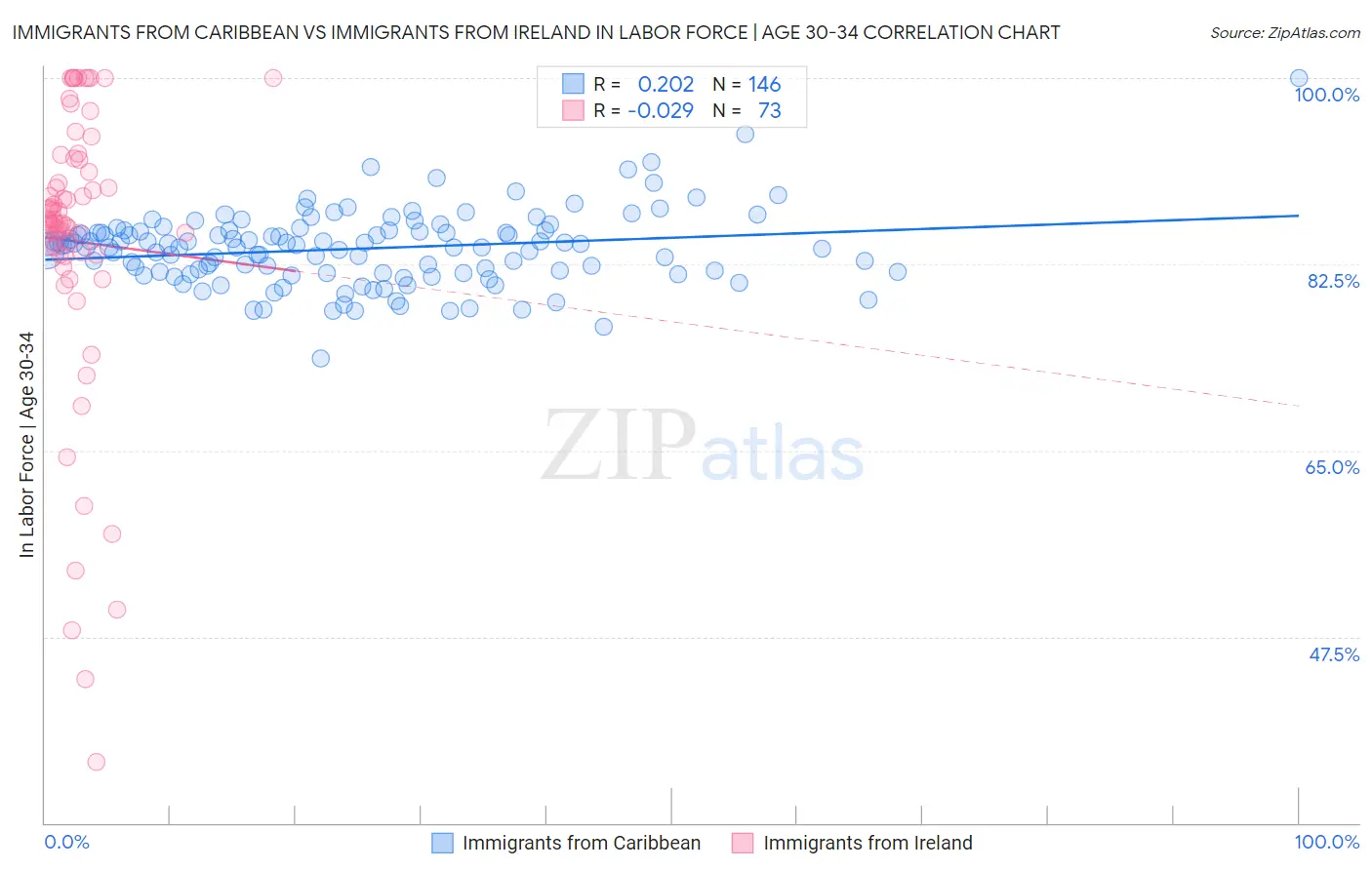 Immigrants from Caribbean vs Immigrants from Ireland In Labor Force | Age 30-34