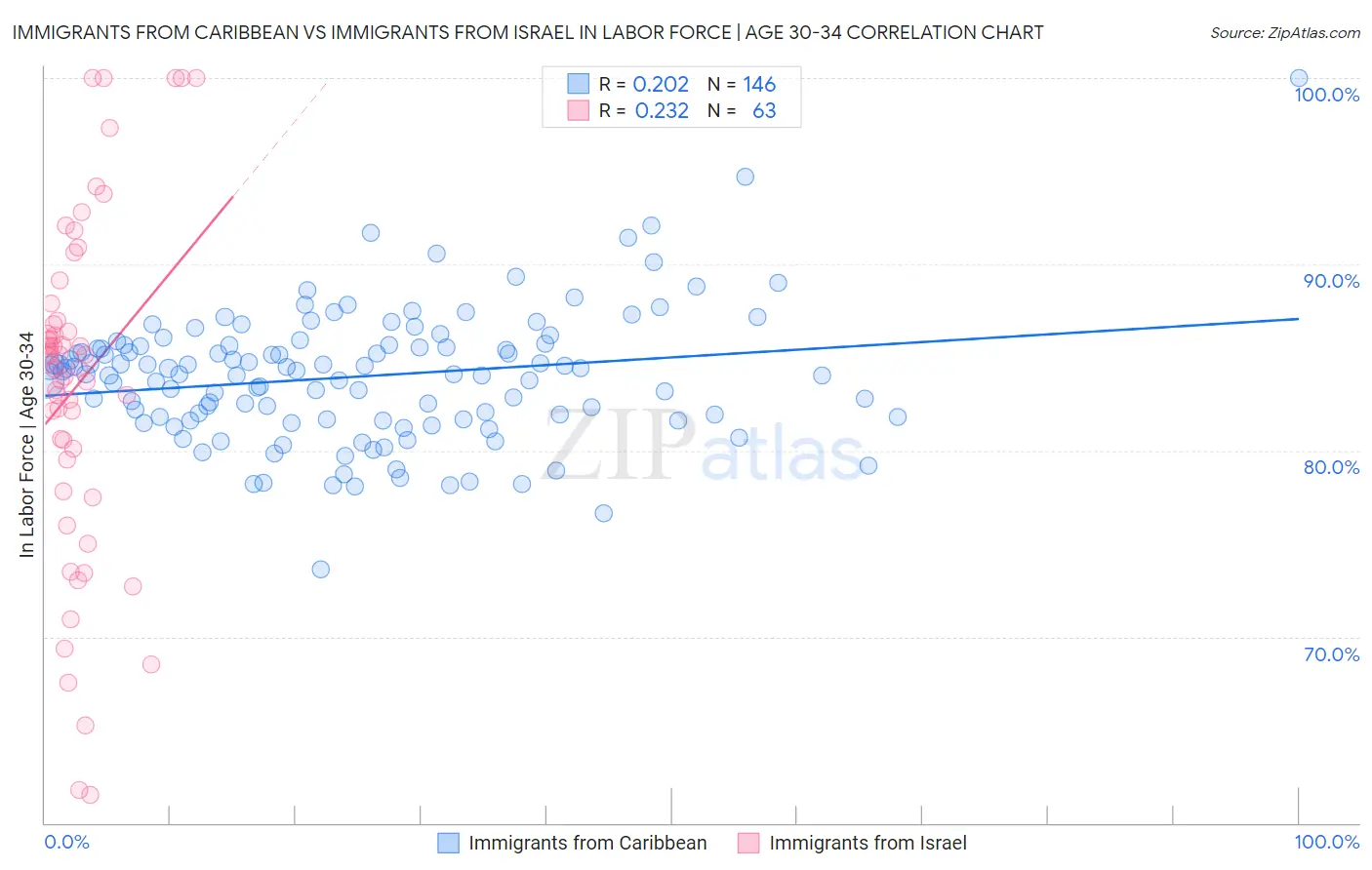 Immigrants from Caribbean vs Immigrants from Israel In Labor Force | Age 30-34