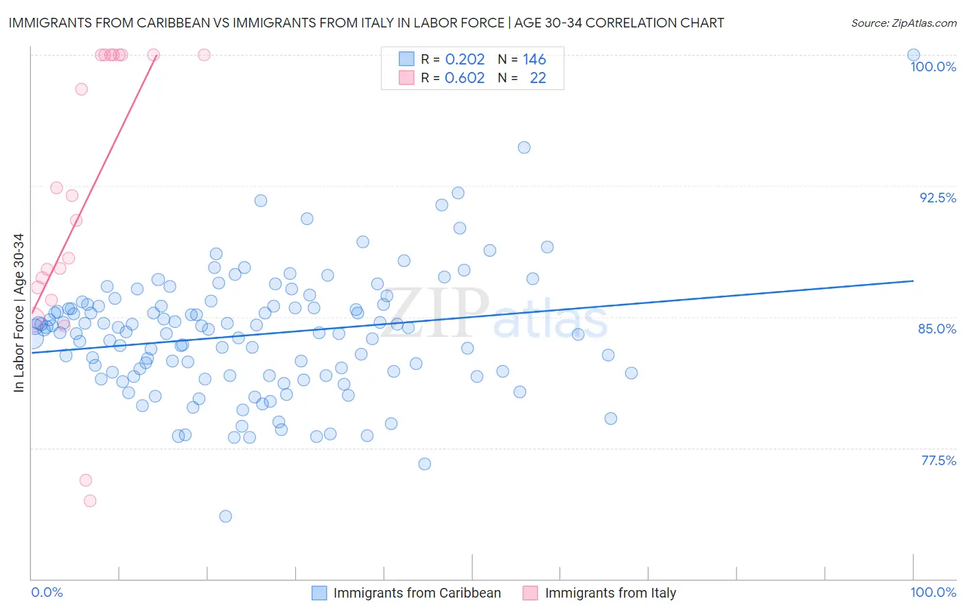 Immigrants from Caribbean vs Immigrants from Italy In Labor Force | Age 30-34