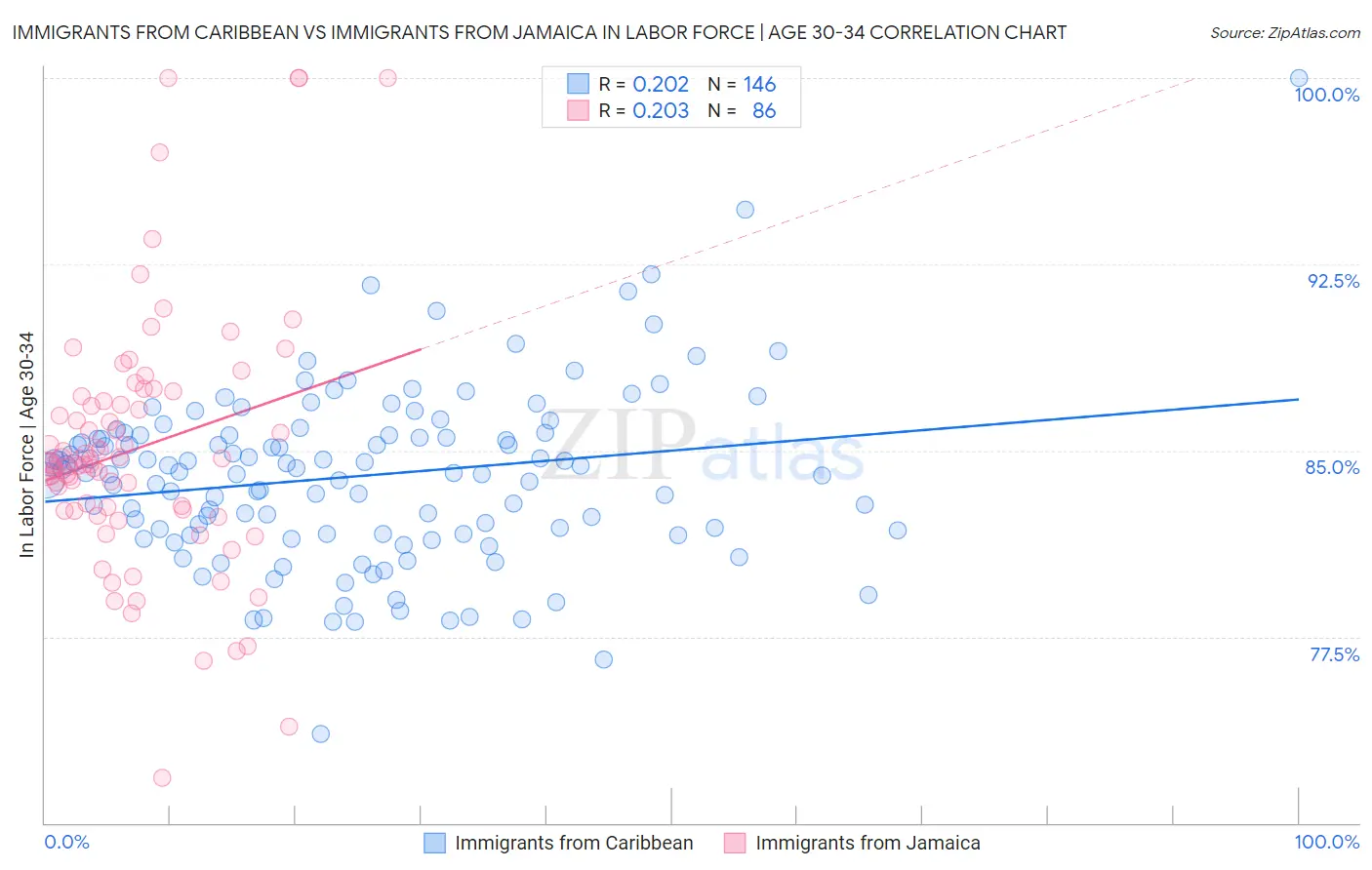 Immigrants from Caribbean vs Immigrants from Jamaica In Labor Force | Age 30-34