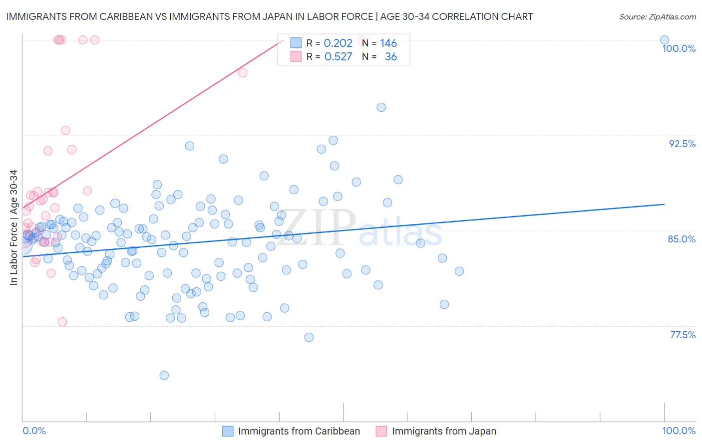 Immigrants from Caribbean vs Immigrants from Japan In Labor Force | Age 30-34