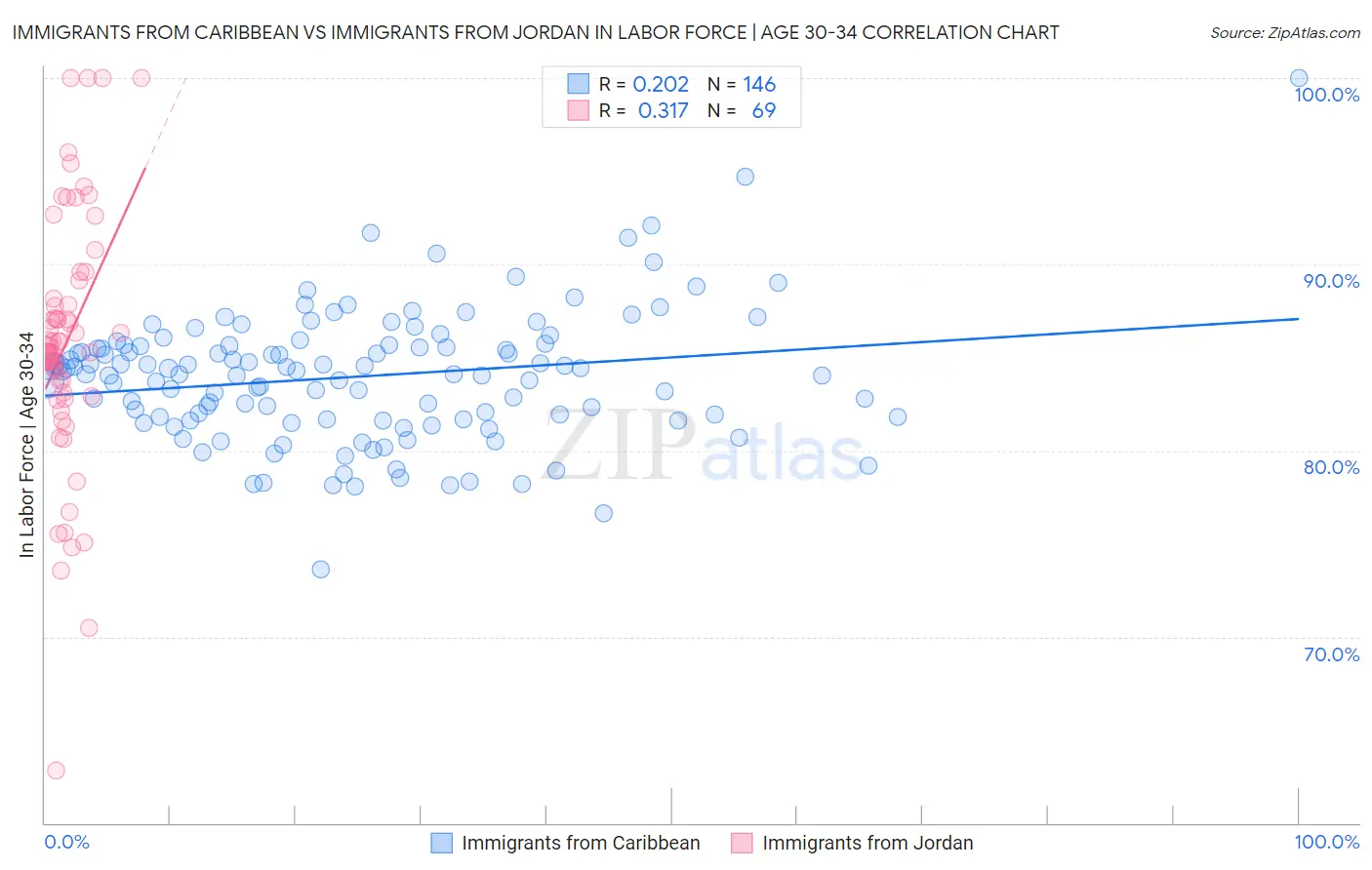 Immigrants from Caribbean vs Immigrants from Jordan In Labor Force | Age 30-34