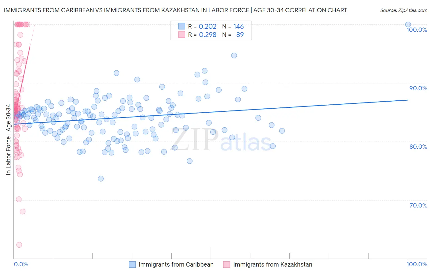 Immigrants from Caribbean vs Immigrants from Kazakhstan In Labor Force | Age 30-34