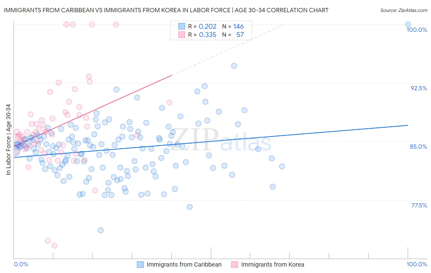 Immigrants from Caribbean vs Immigrants from Korea In Labor Force | Age 30-34