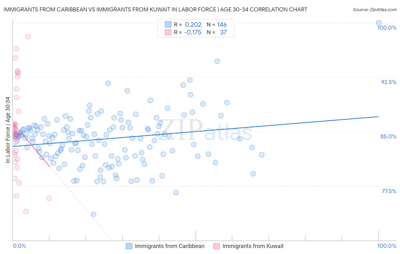 Immigrants from Caribbean vs Immigrants from Kuwait In Labor Force | Age 30-34