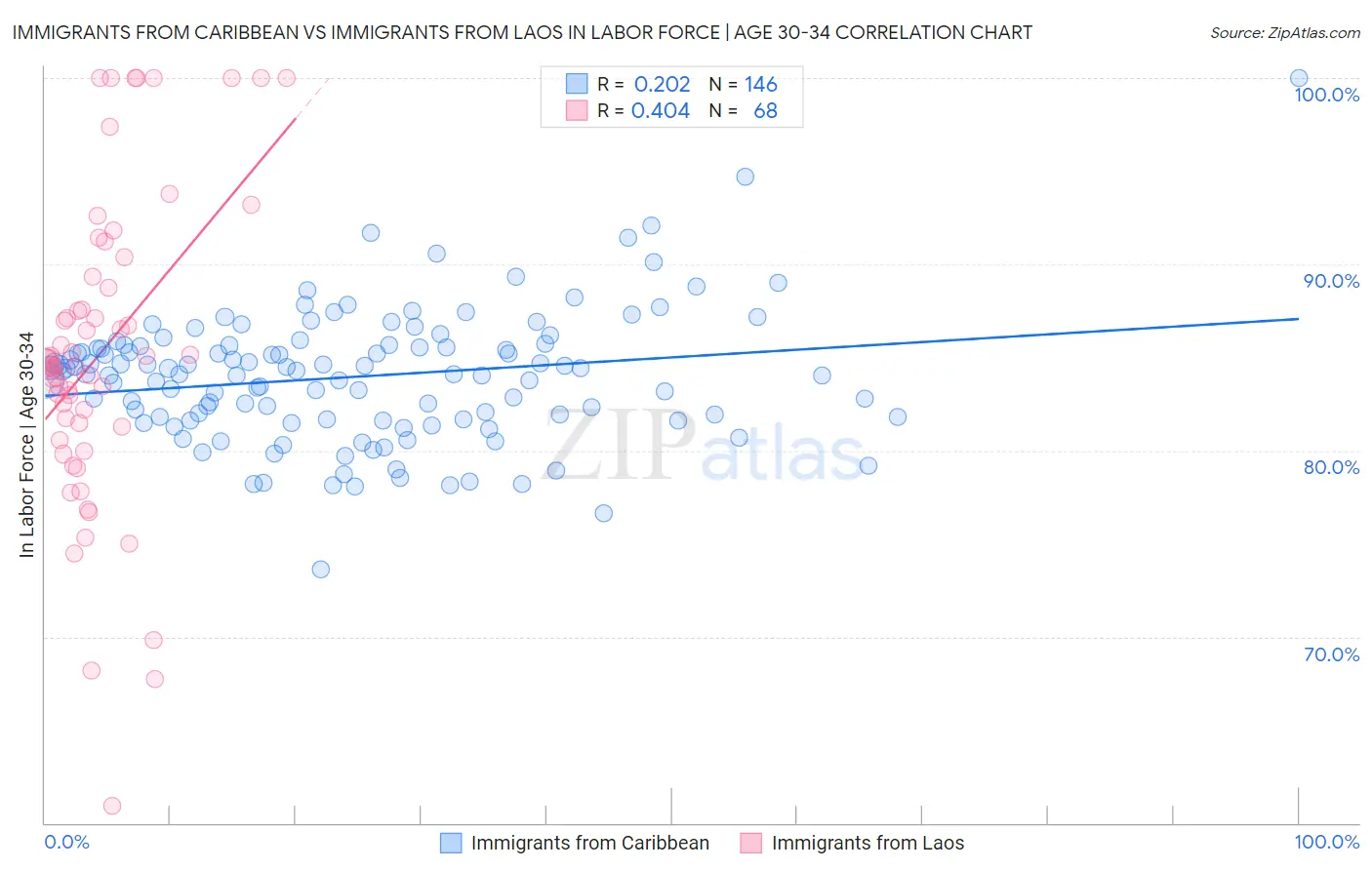 Immigrants from Caribbean vs Immigrants from Laos In Labor Force | Age 30-34