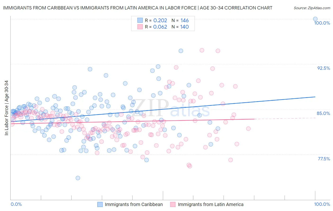 Immigrants from Caribbean vs Immigrants from Latin America In Labor Force | Age 30-34