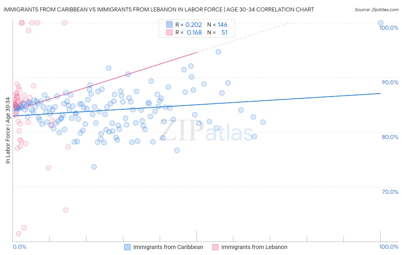 Immigrants from Caribbean vs Immigrants from Lebanon In Labor Force | Age 30-34