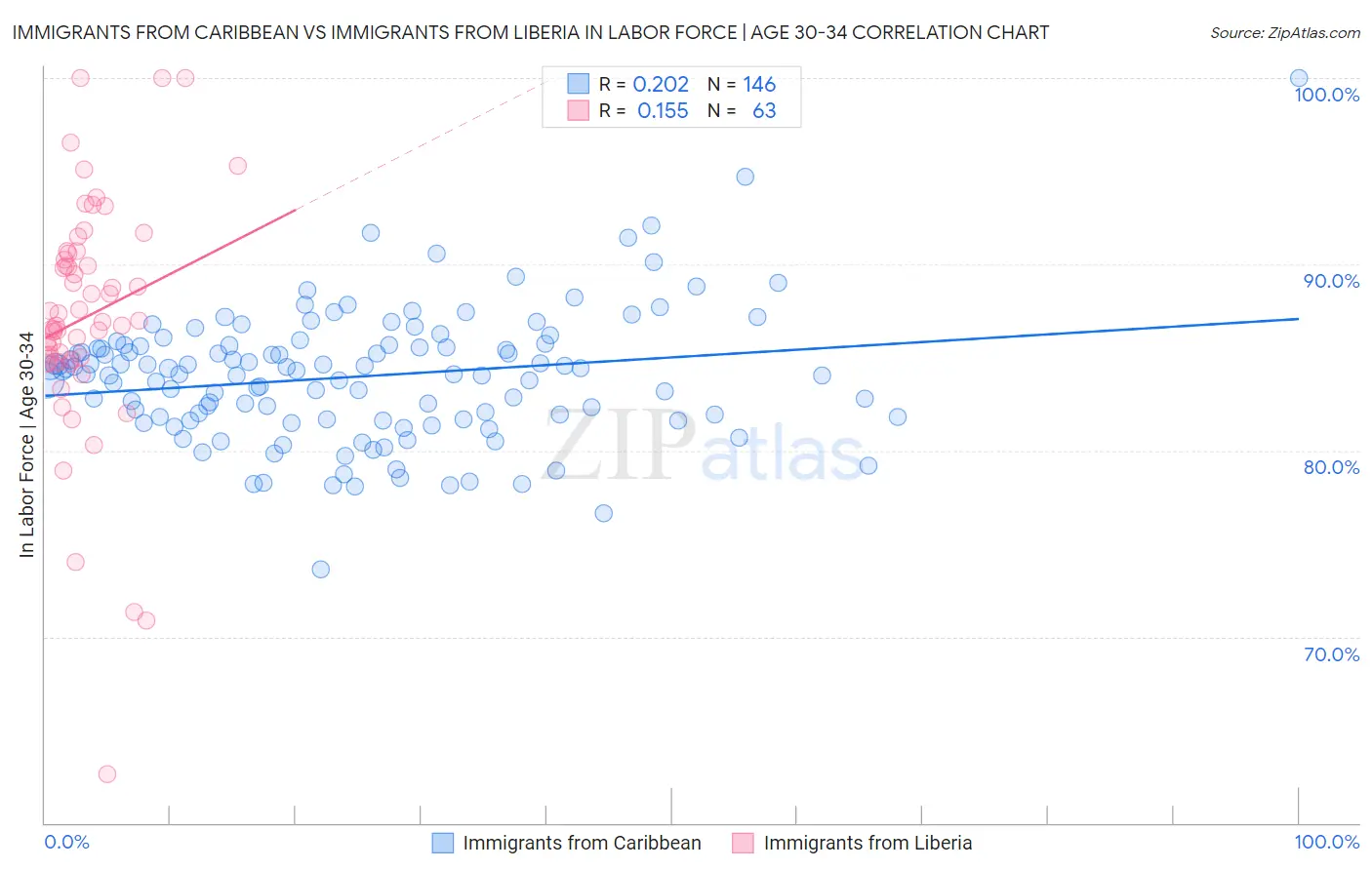 Immigrants from Caribbean vs Immigrants from Liberia In Labor Force | Age 30-34