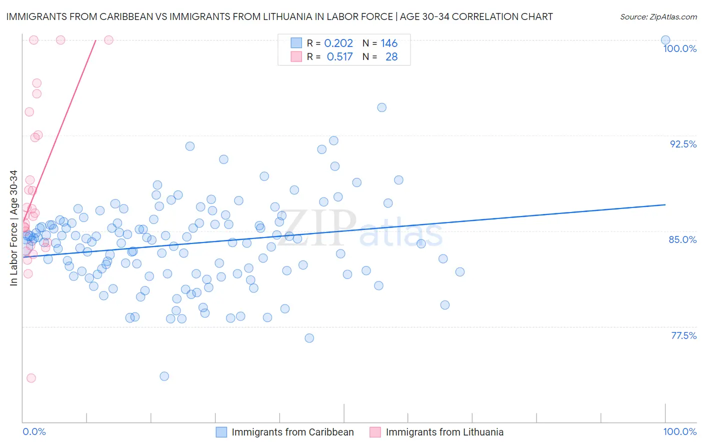 Immigrants from Caribbean vs Immigrants from Lithuania In Labor Force | Age 30-34