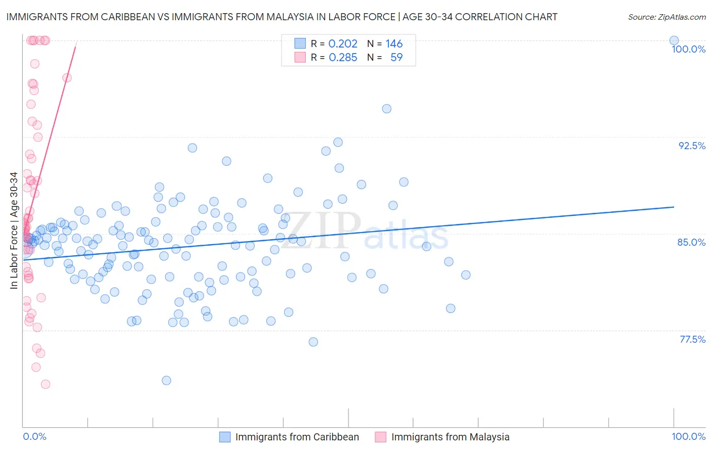 Immigrants from Caribbean vs Immigrants from Malaysia In Labor Force | Age 30-34