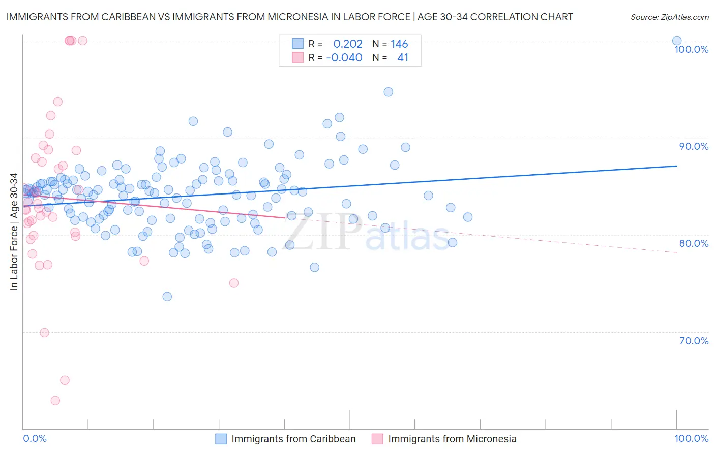 Immigrants from Caribbean vs Immigrants from Micronesia In Labor Force | Age 30-34