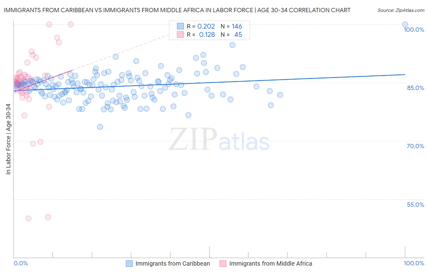 Immigrants from Caribbean vs Immigrants from Middle Africa In Labor Force | Age 30-34