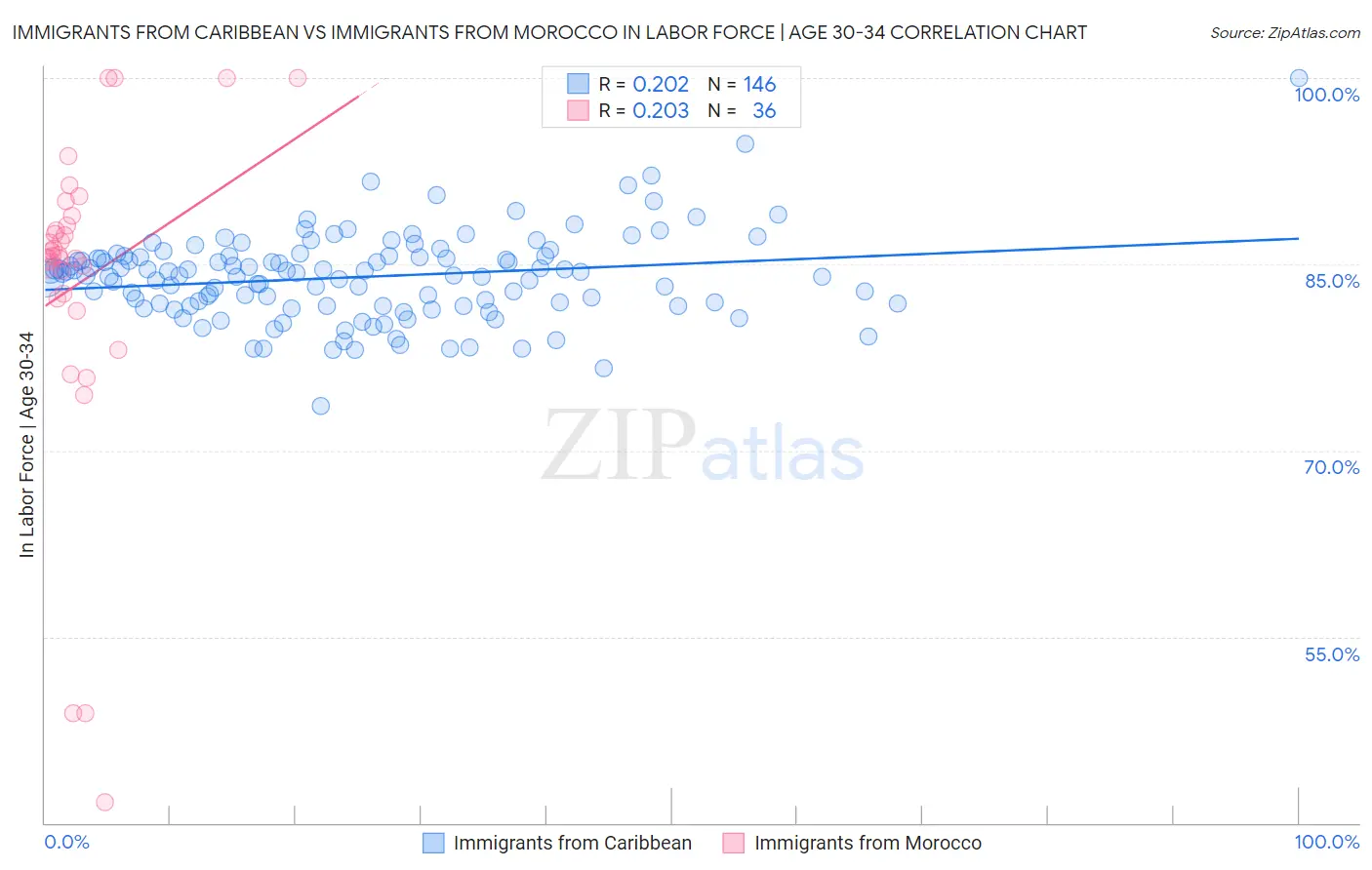 Immigrants from Caribbean vs Immigrants from Morocco In Labor Force | Age 30-34