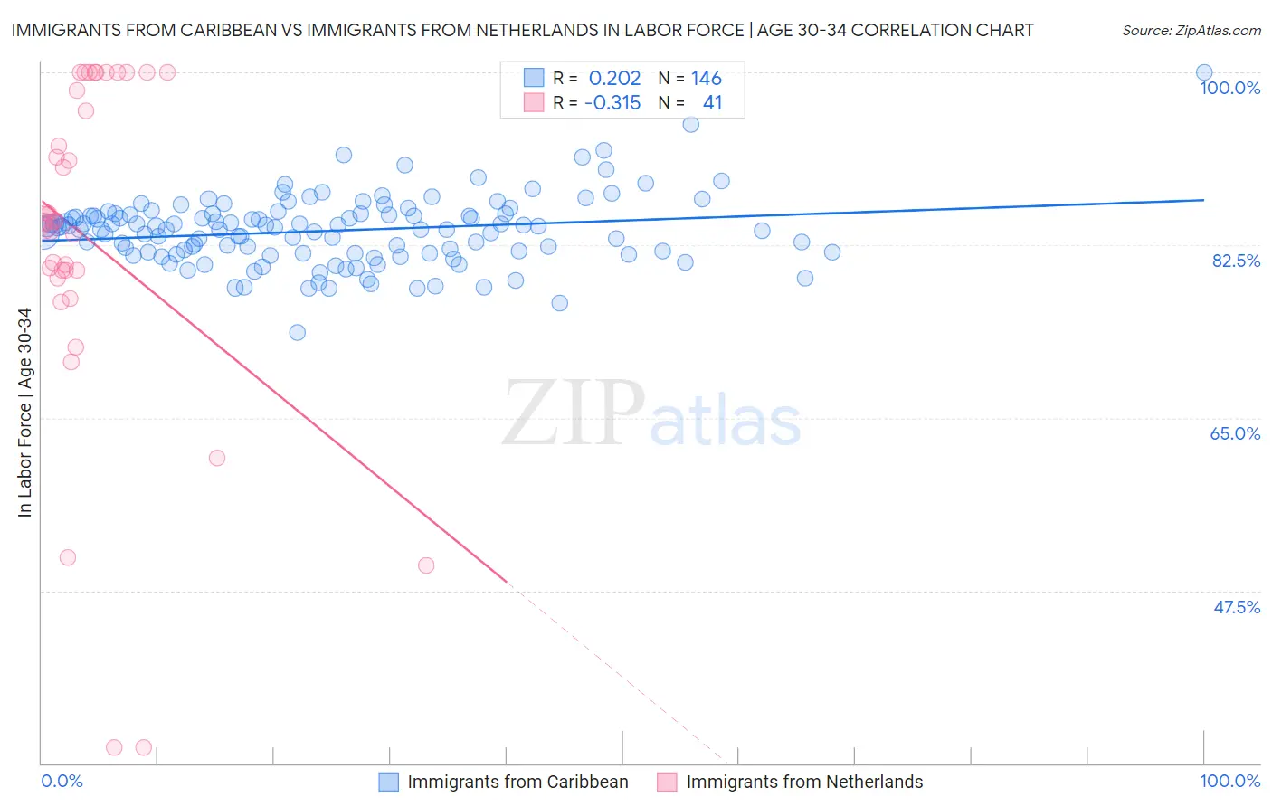 Immigrants from Caribbean vs Immigrants from Netherlands In Labor Force | Age 30-34