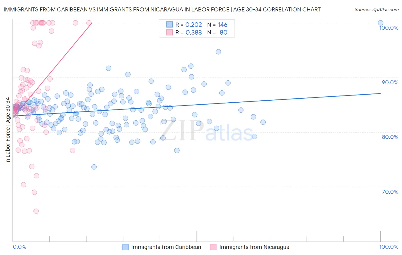 Immigrants from Caribbean vs Immigrants from Nicaragua In Labor Force | Age 30-34