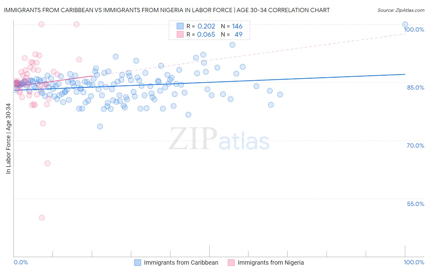 Immigrants from Caribbean vs Immigrants from Nigeria In Labor Force | Age 30-34