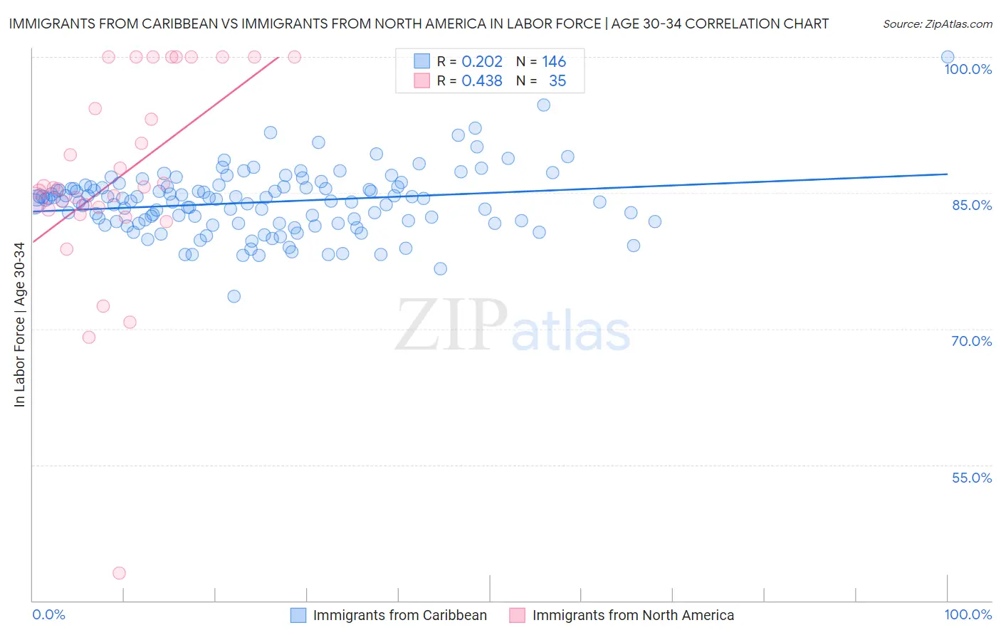 Immigrants from Caribbean vs Immigrants from North America In Labor Force | Age 30-34