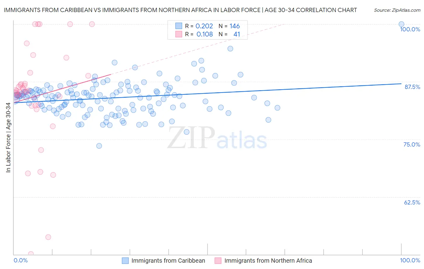 Immigrants from Caribbean vs Immigrants from Northern Africa In Labor Force | Age 30-34