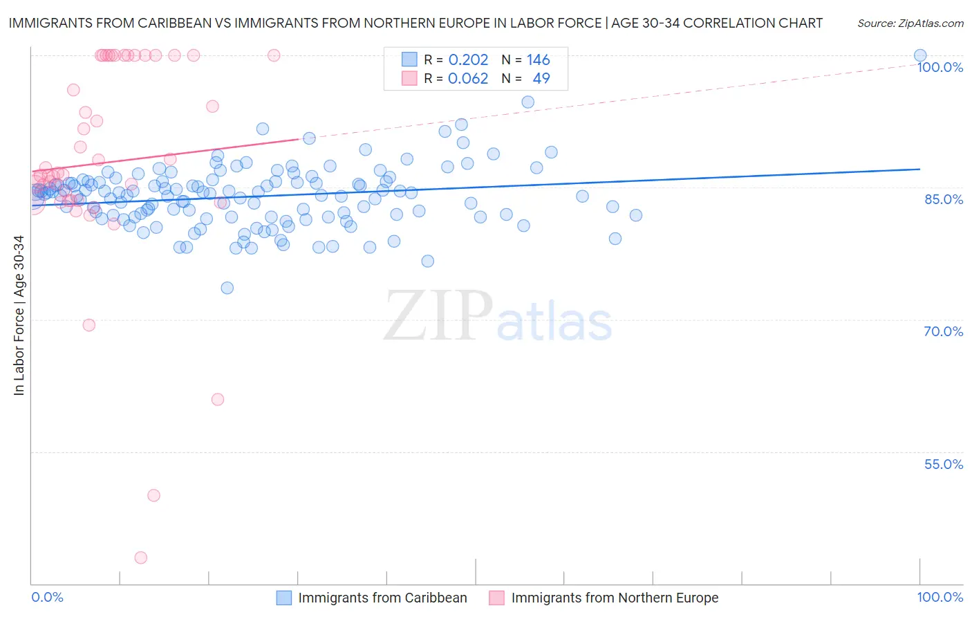 Immigrants from Caribbean vs Immigrants from Northern Europe In Labor Force | Age 30-34