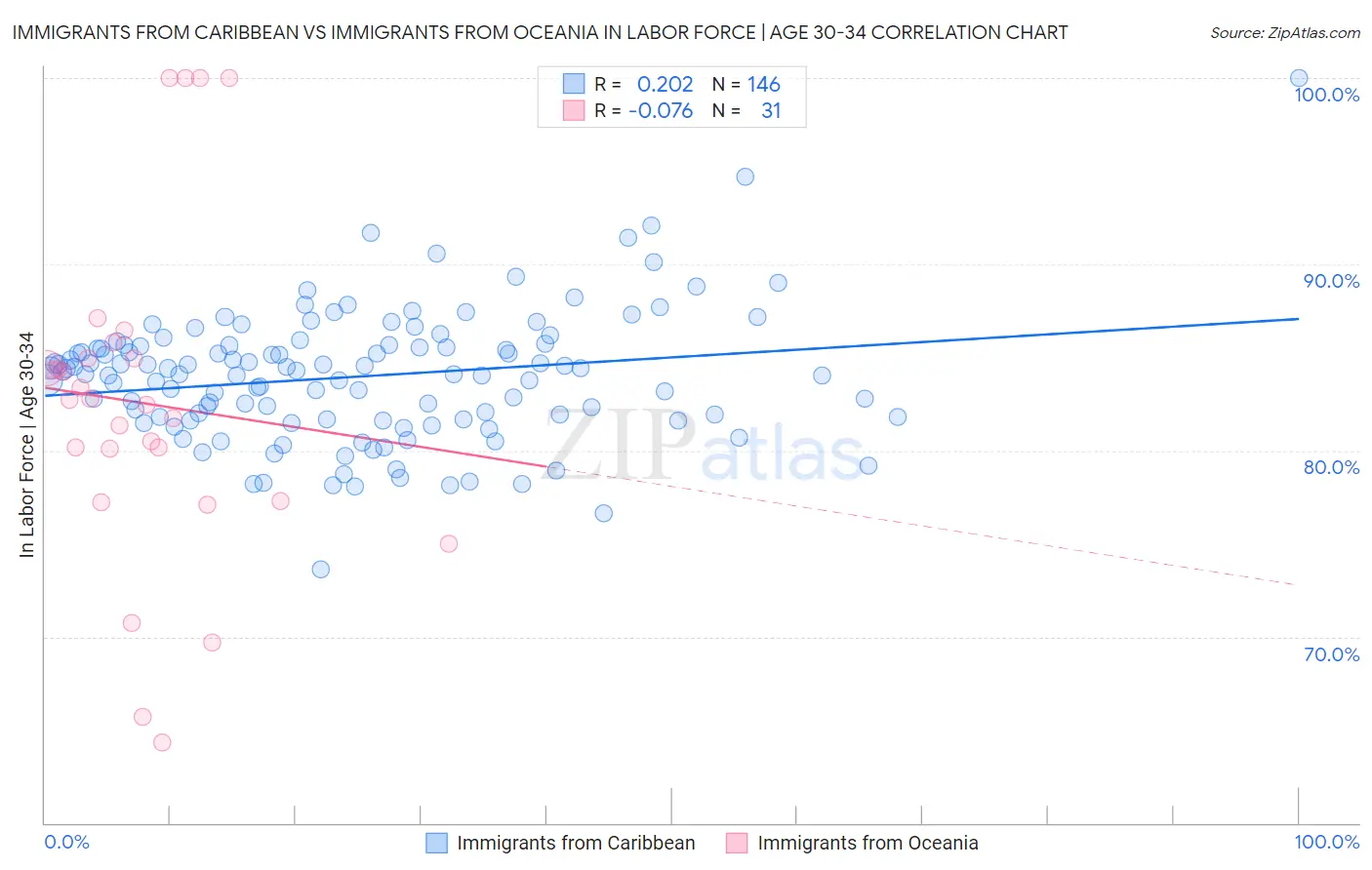 Immigrants from Caribbean vs Immigrants from Oceania In Labor Force | Age 30-34