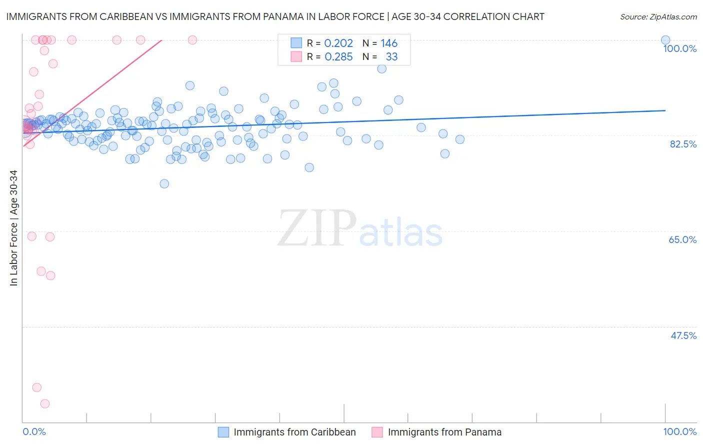 Immigrants from Caribbean vs Immigrants from Panama In Labor Force | Age 30-34