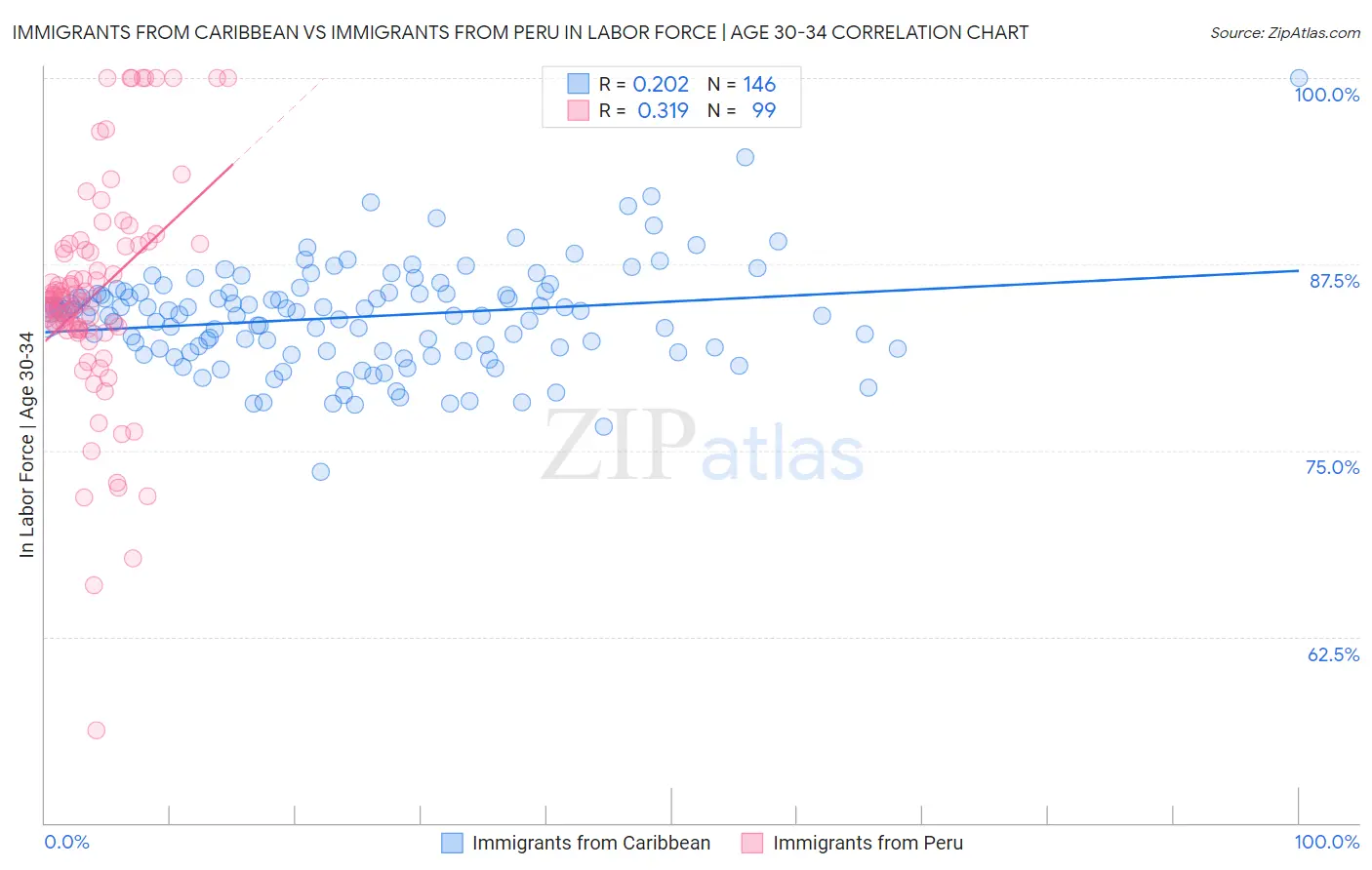 Immigrants from Caribbean vs Immigrants from Peru In Labor Force | Age 30-34