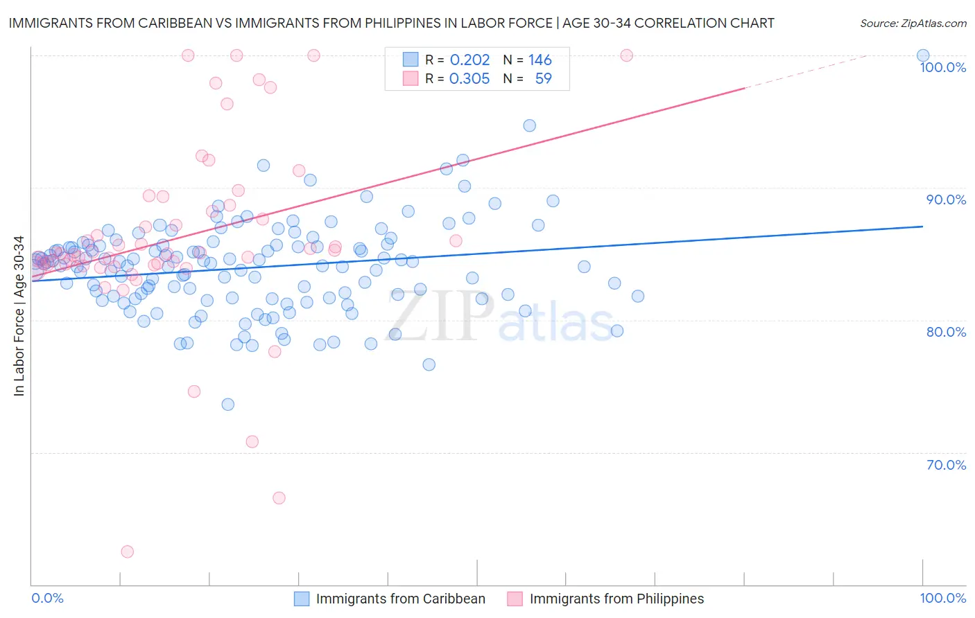 Immigrants from Caribbean vs Immigrants from Philippines In Labor Force | Age 30-34