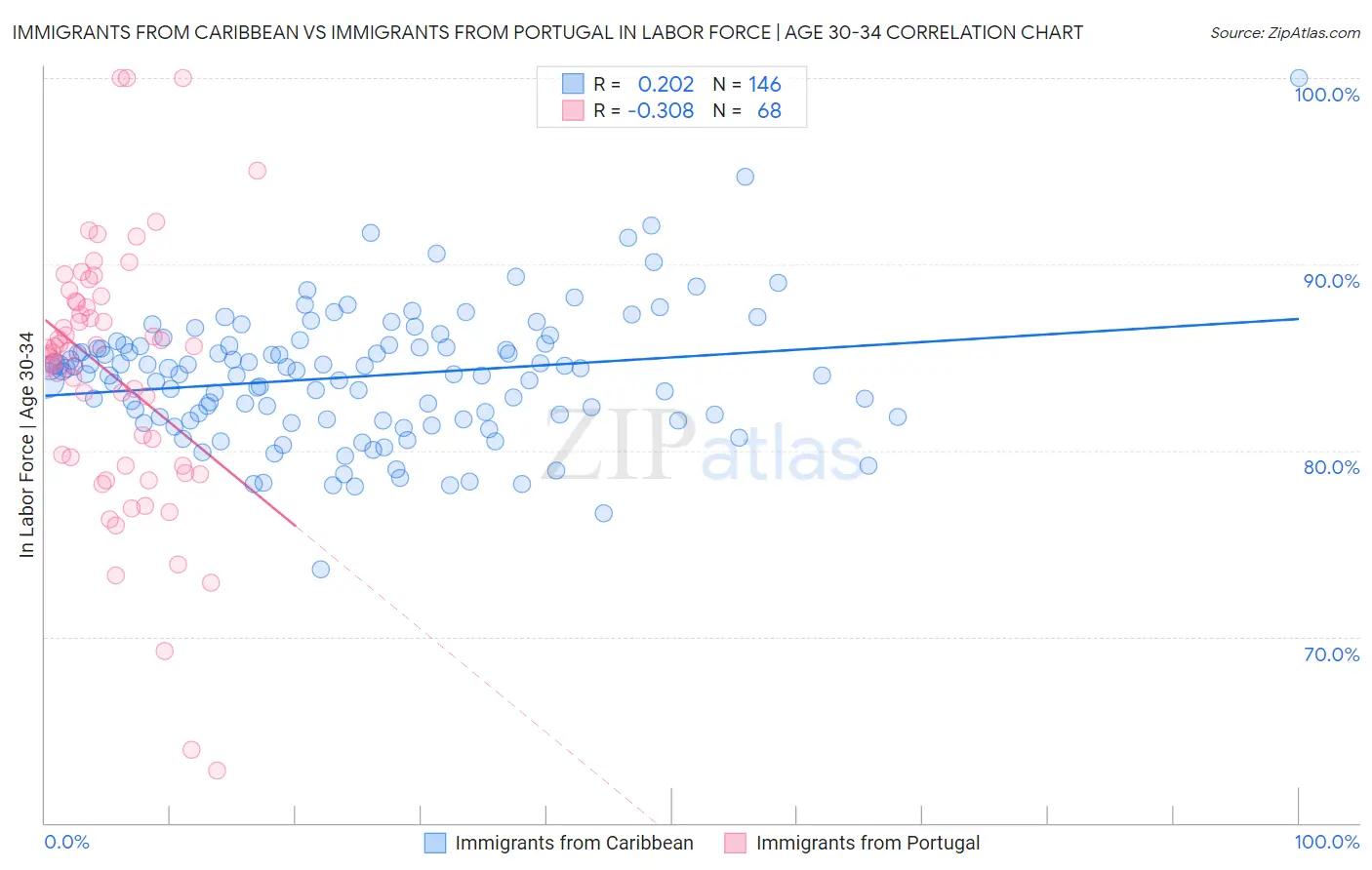 Immigrants from Caribbean vs Immigrants from Portugal In Labor Force | Age 30-34