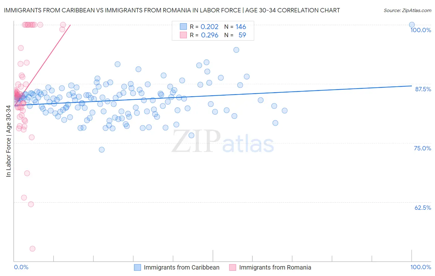 Immigrants from Caribbean vs Immigrants from Romania In Labor Force | Age 30-34