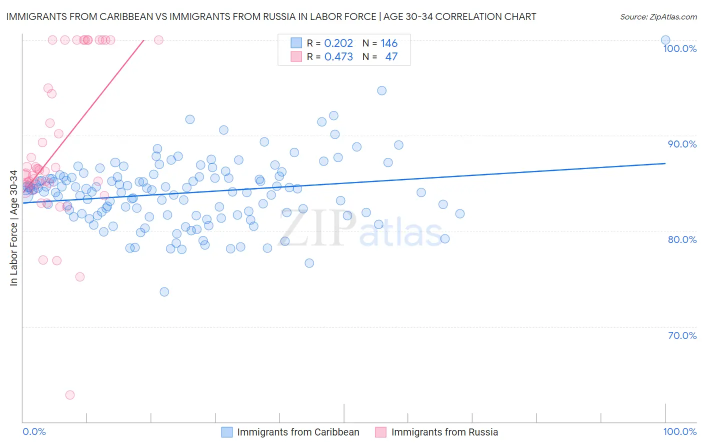 Immigrants from Caribbean vs Immigrants from Russia In Labor Force | Age 30-34