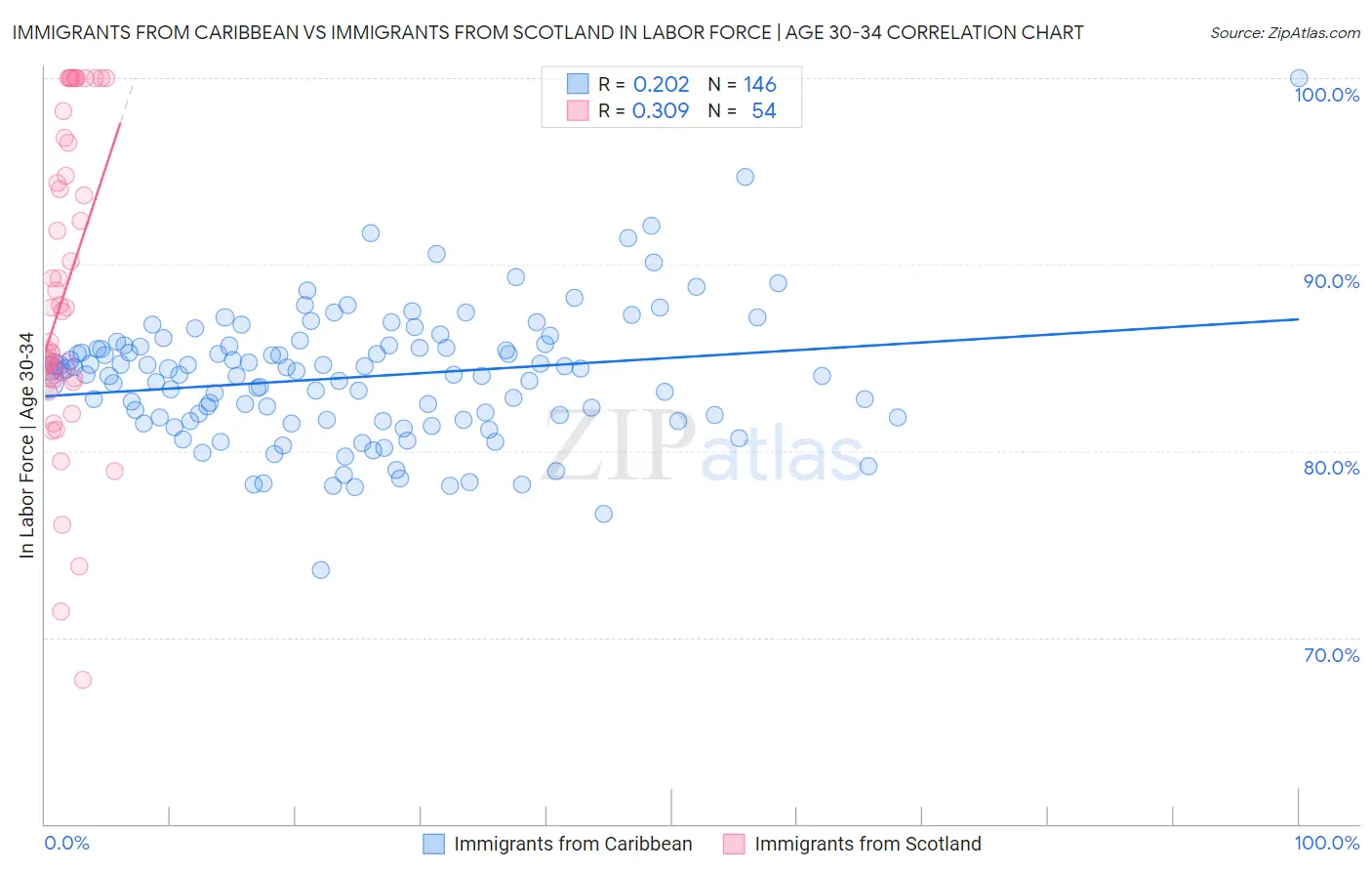 Immigrants from Caribbean vs Immigrants from Scotland In Labor Force | Age 30-34