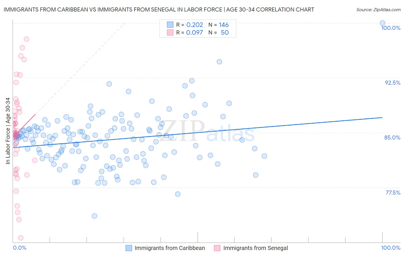 Immigrants from Caribbean vs Immigrants from Senegal In Labor Force | Age 30-34