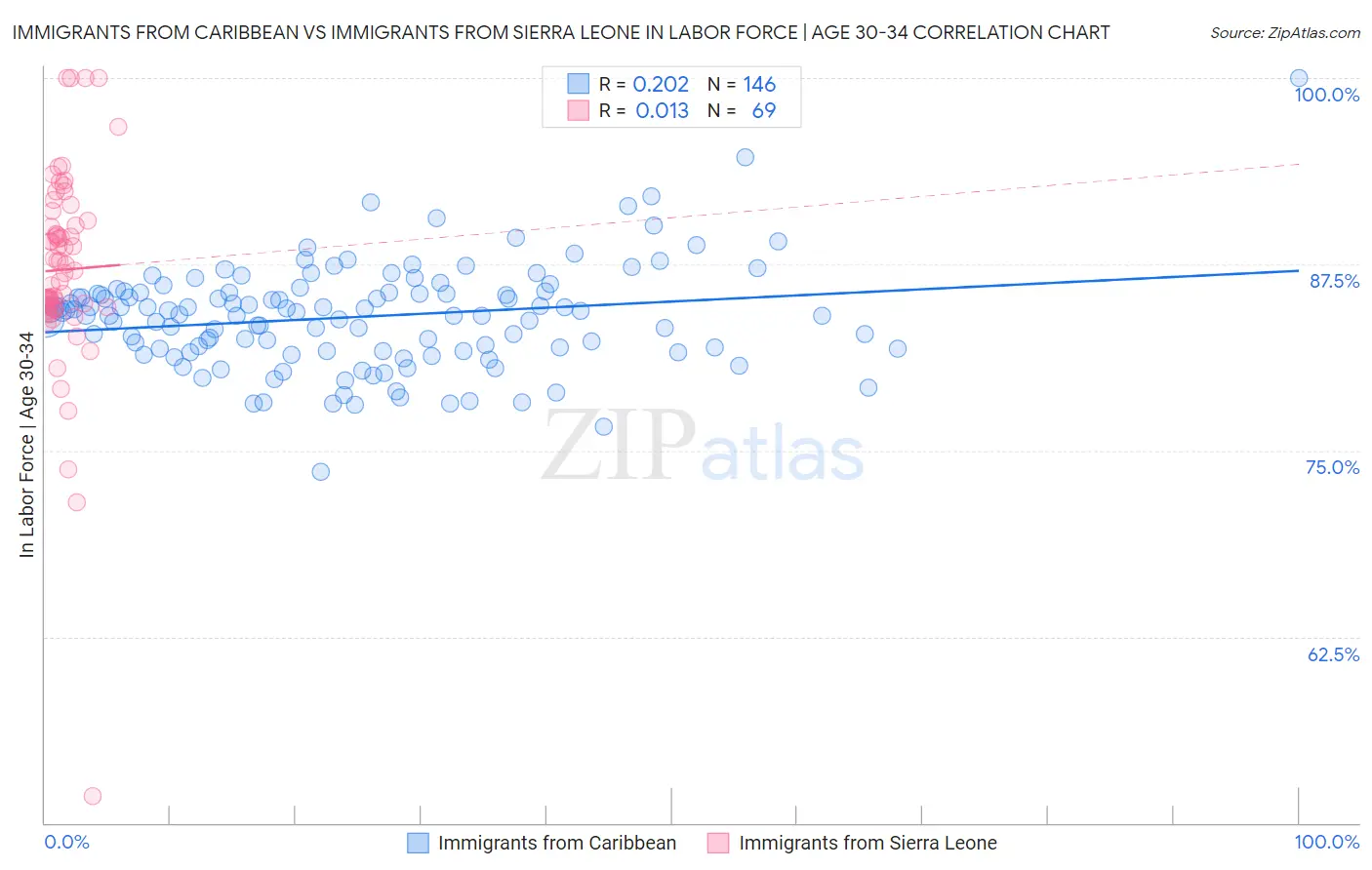 Immigrants from Caribbean vs Immigrants from Sierra Leone In Labor Force | Age 30-34