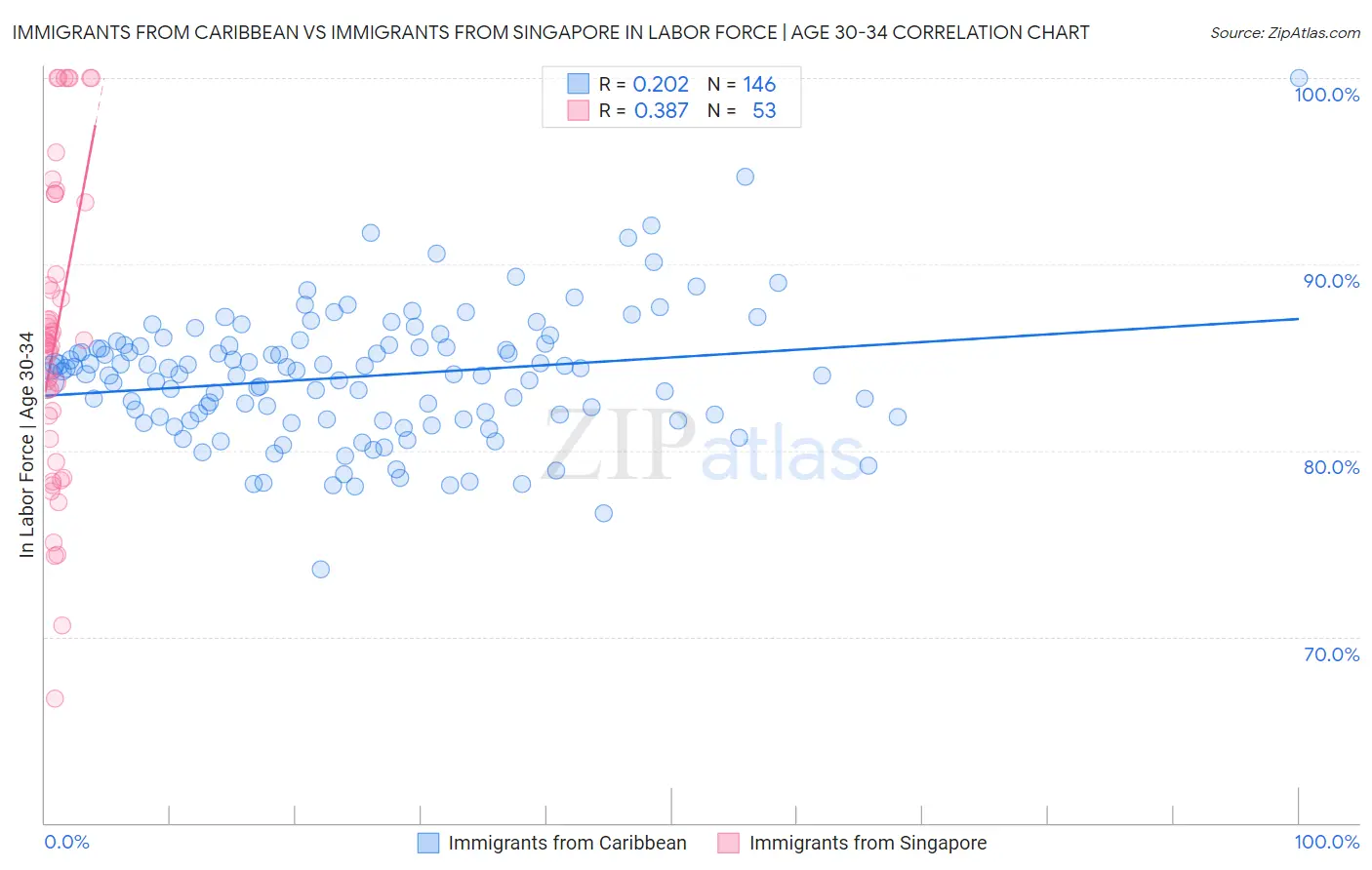 Immigrants from Caribbean vs Immigrants from Singapore In Labor Force | Age 30-34