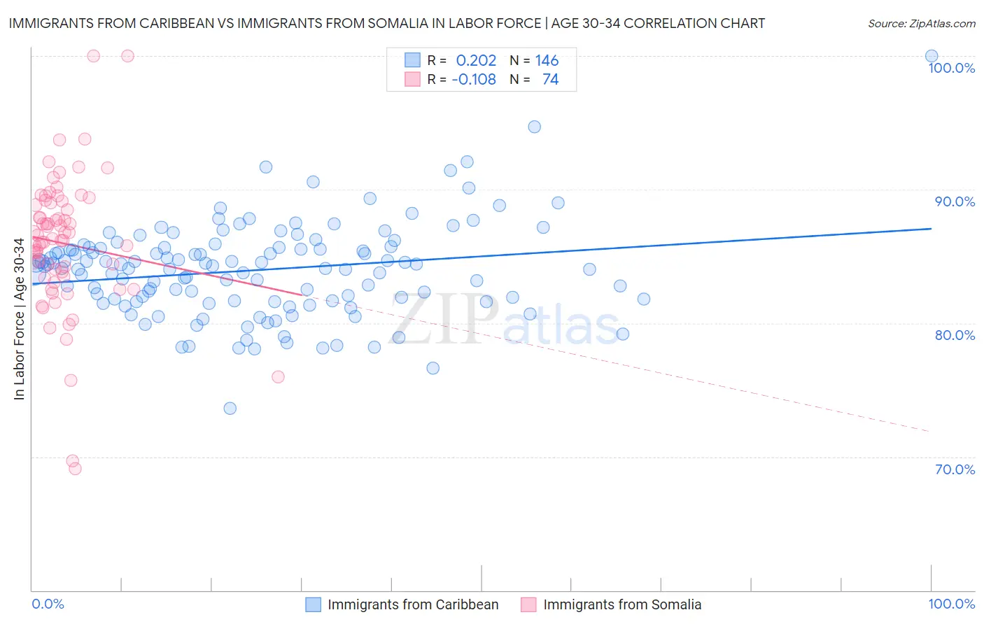 Immigrants from Caribbean vs Immigrants from Somalia In Labor Force | Age 30-34