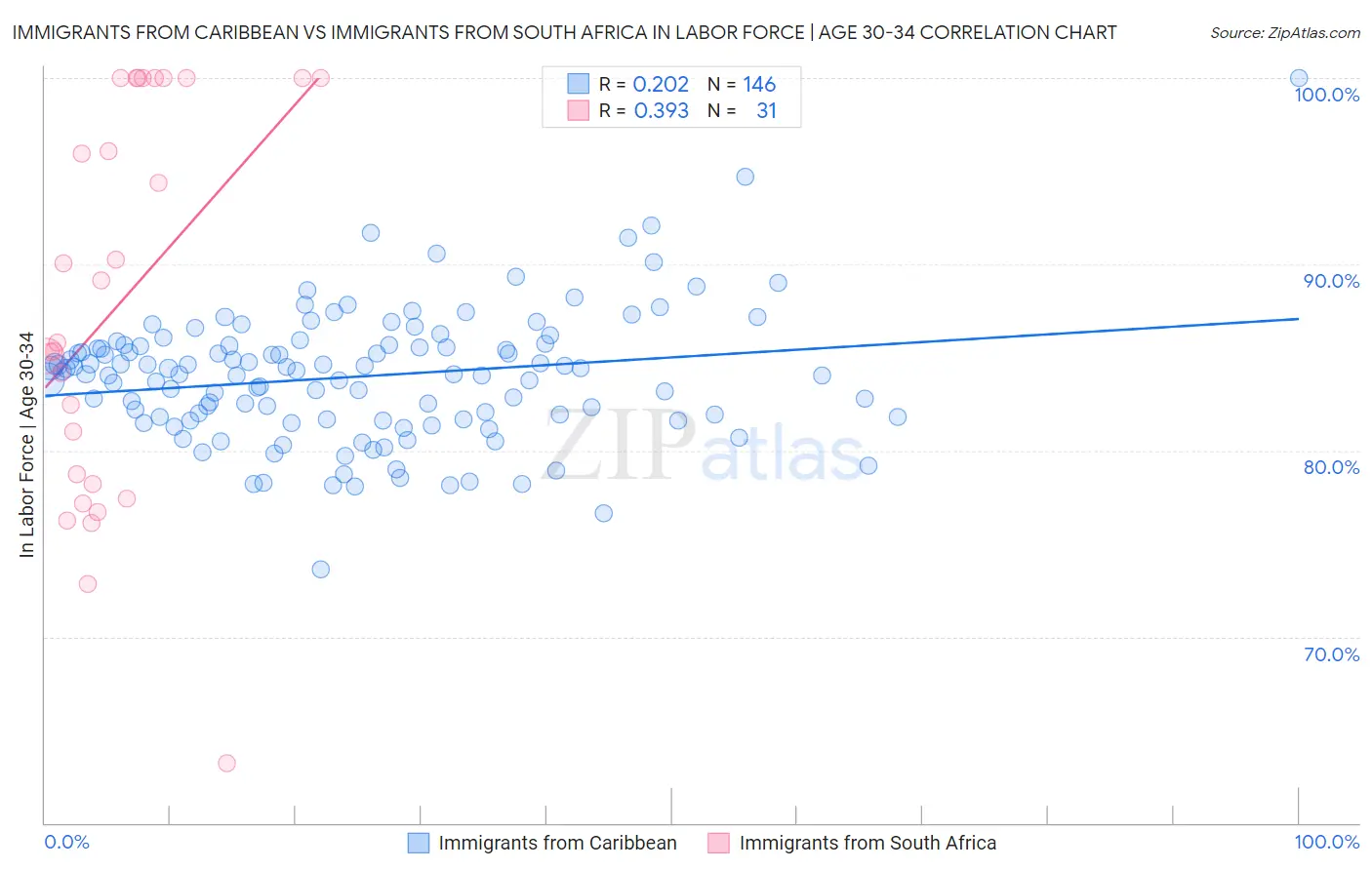 Immigrants from Caribbean vs Immigrants from South Africa In Labor Force | Age 30-34