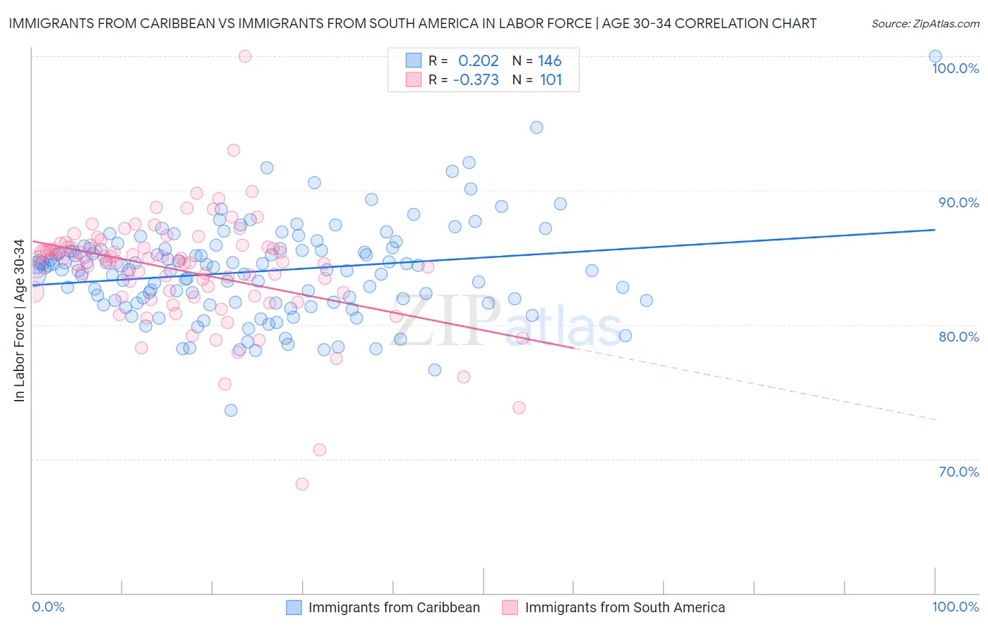 Immigrants from Caribbean vs Immigrants from South America In Labor Force | Age 30-34