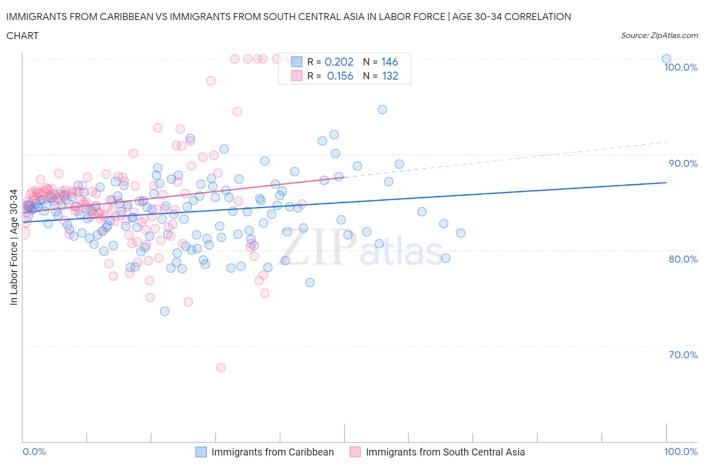 Immigrants from Caribbean vs Immigrants from South Central Asia In Labor Force | Age 30-34