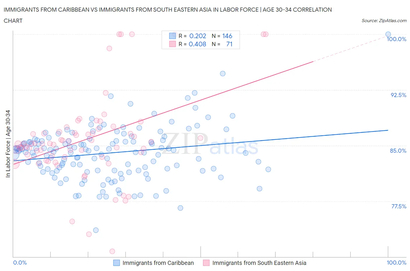 Immigrants from Caribbean vs Immigrants from South Eastern Asia In Labor Force | Age 30-34