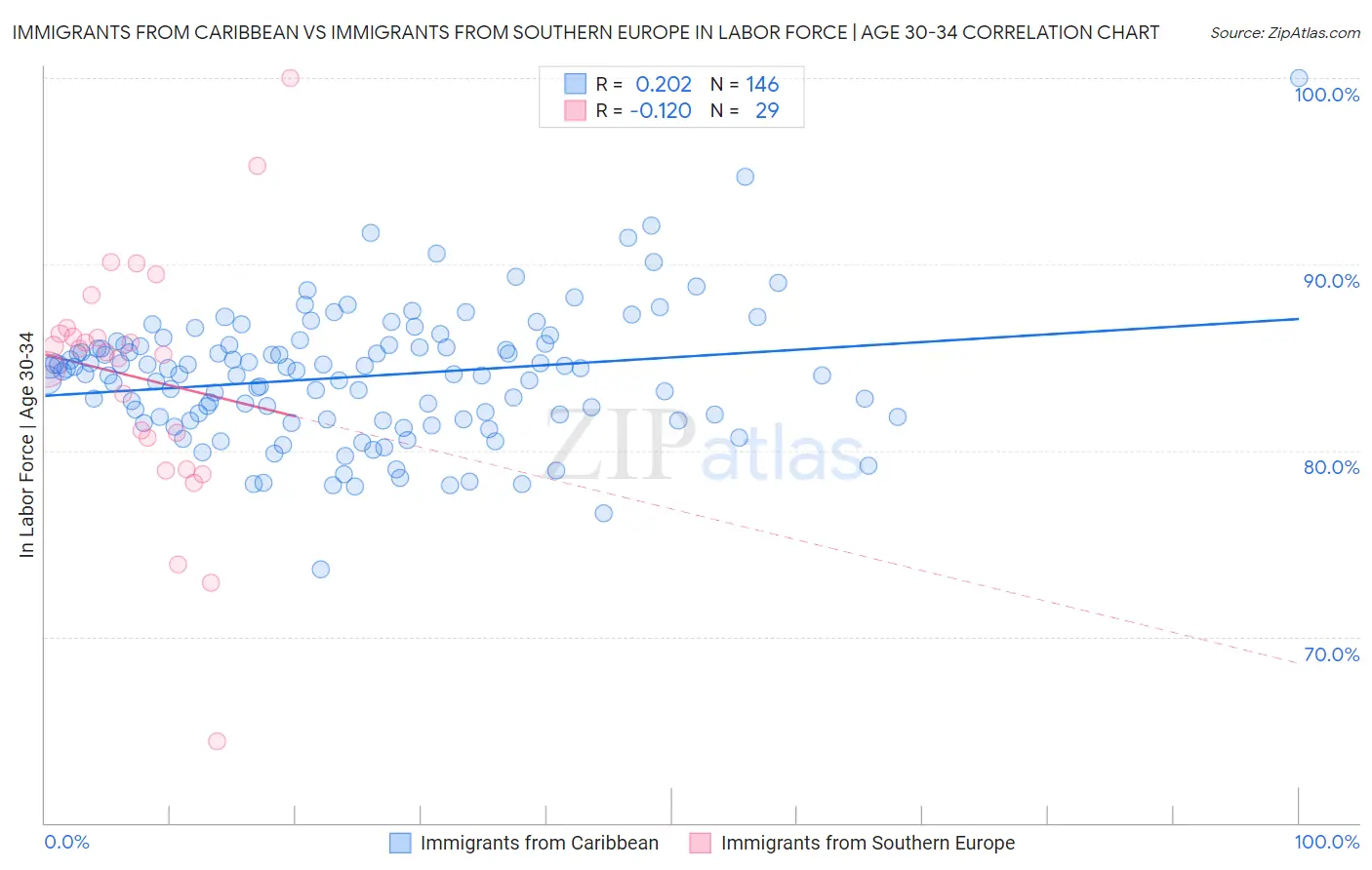 Immigrants from Caribbean vs Immigrants from Southern Europe In Labor Force | Age 30-34