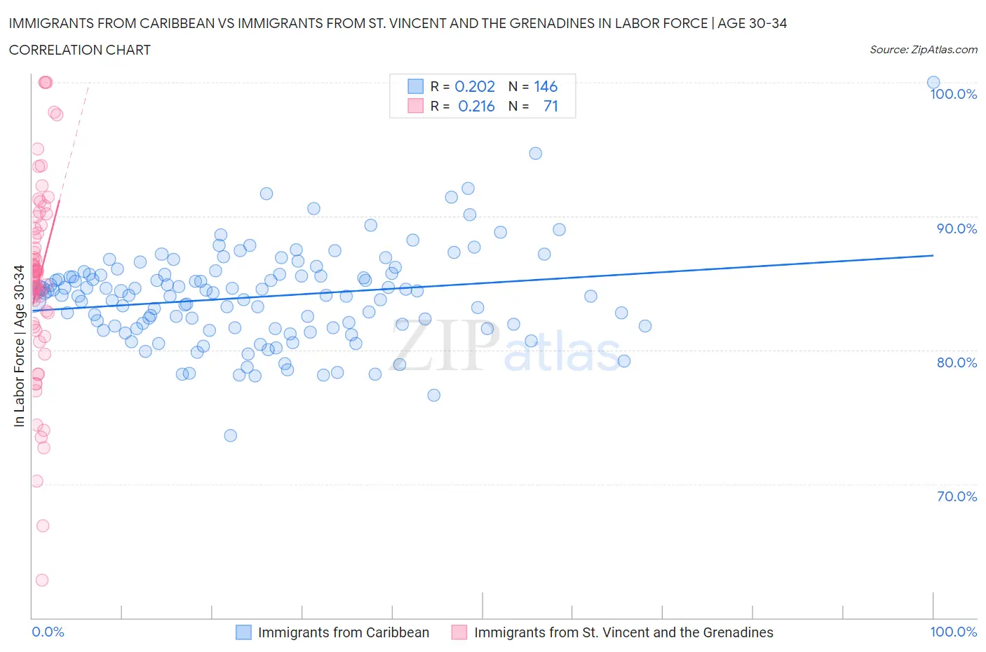 Immigrants from Caribbean vs Immigrants from St. Vincent and the Grenadines In Labor Force | Age 30-34