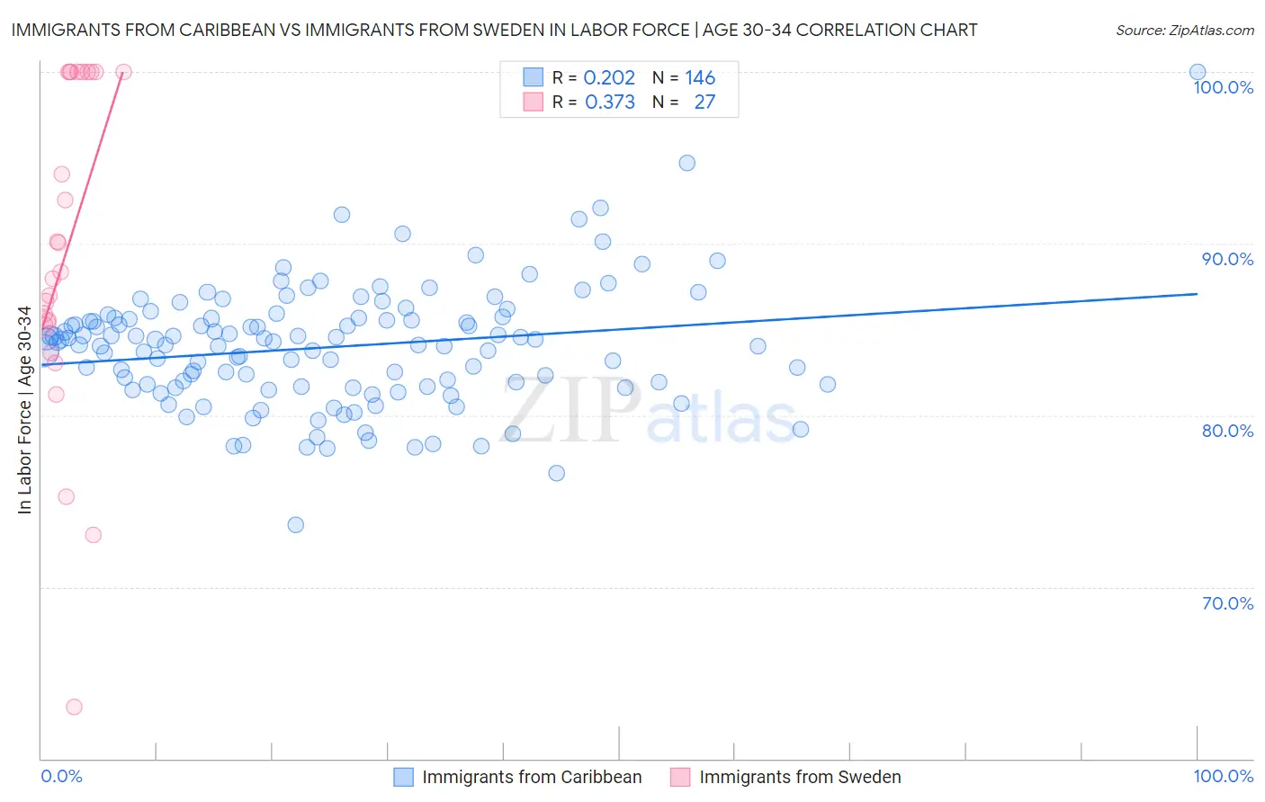 Immigrants from Caribbean vs Immigrants from Sweden In Labor Force | Age 30-34