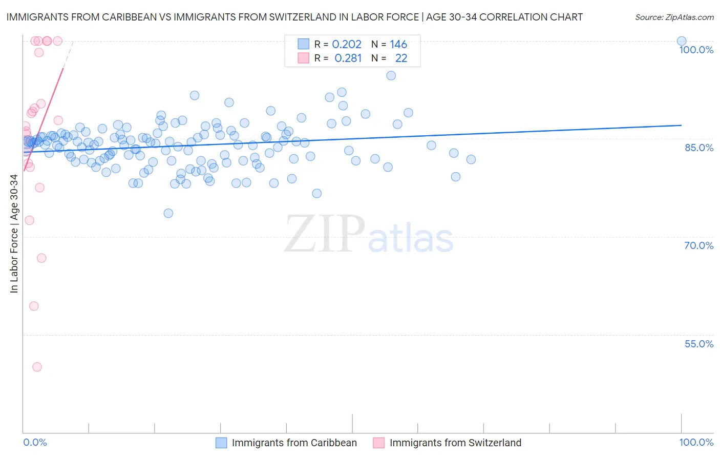 Immigrants from Caribbean vs Immigrants from Switzerland In Labor Force | Age 30-34