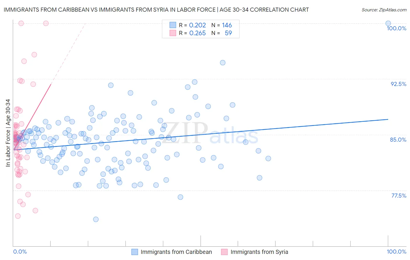 Immigrants from Caribbean vs Immigrants from Syria In Labor Force | Age 30-34